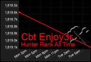 Total Graph of Cbt Enjoy3r