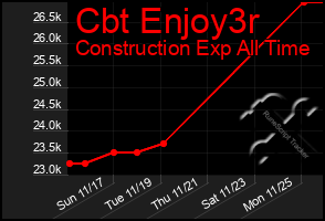 Total Graph of Cbt Enjoy3r