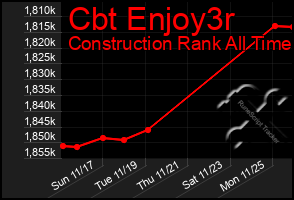 Total Graph of Cbt Enjoy3r