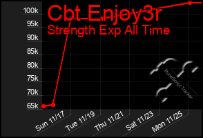 Total Graph of Cbt Enjoy3r