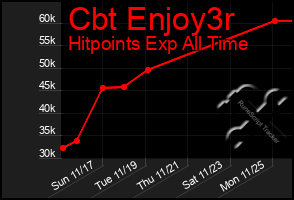 Total Graph of Cbt Enjoy3r