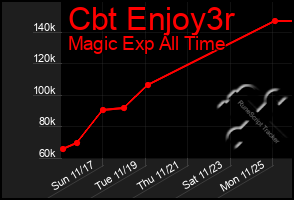 Total Graph of Cbt Enjoy3r