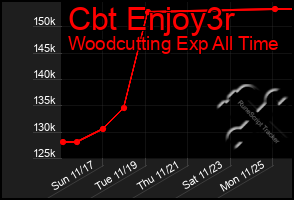 Total Graph of Cbt Enjoy3r