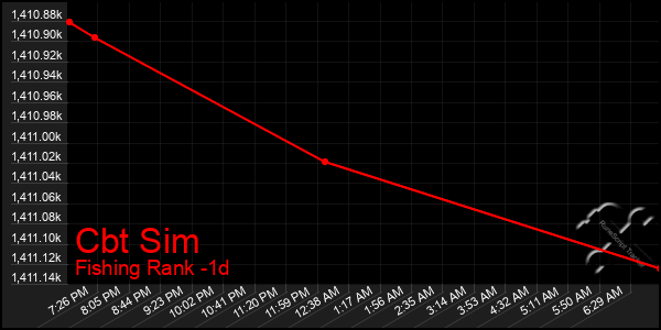 Last 24 Hours Graph of Cbt Sim