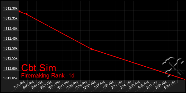 Last 24 Hours Graph of Cbt Sim