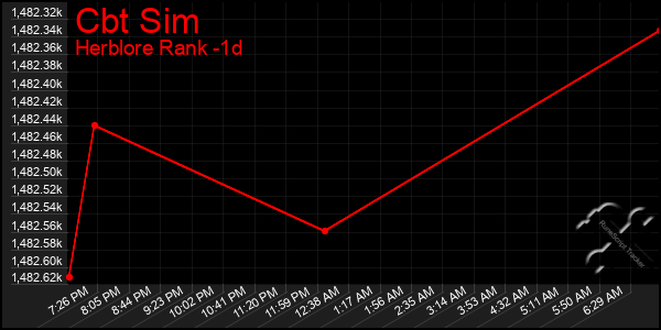 Last 24 Hours Graph of Cbt Sim