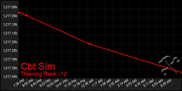 Last 24 Hours Graph of Cbt Sim
