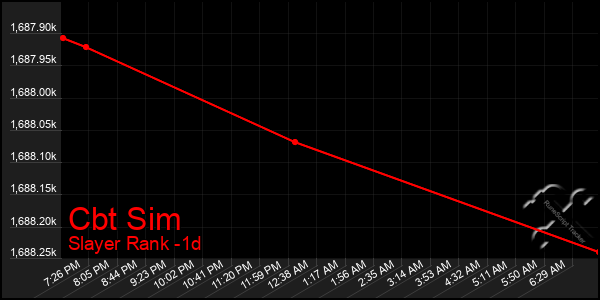 Last 24 Hours Graph of Cbt Sim
