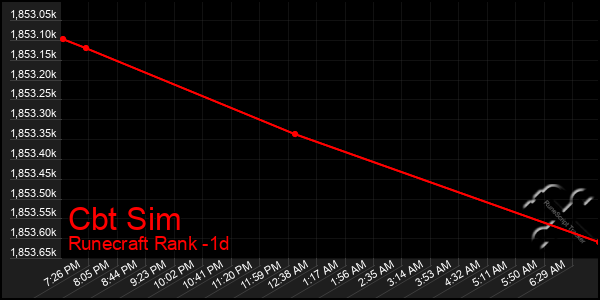Last 24 Hours Graph of Cbt Sim
