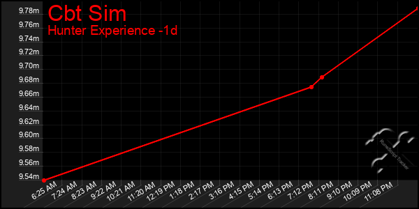 Last 24 Hours Graph of Cbt Sim