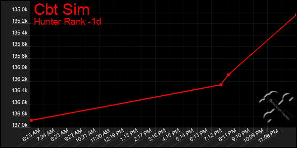 Last 24 Hours Graph of Cbt Sim