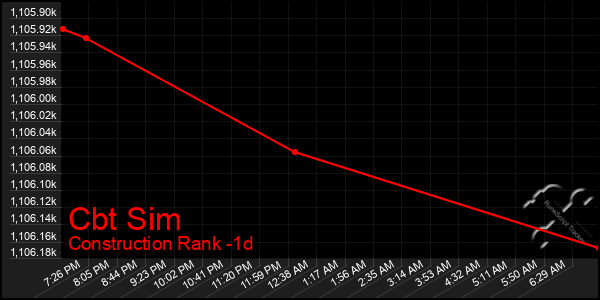 Last 24 Hours Graph of Cbt Sim