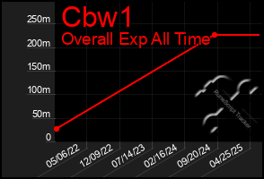 Total Graph of Cbw1