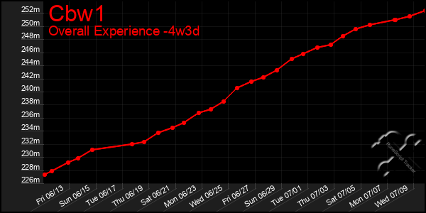 Last 31 Days Graph of Cbw1