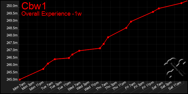 1 Week Graph of Cbw1