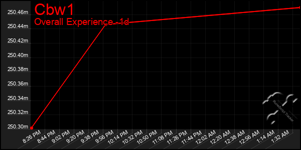 Last 24 Hours Graph of Cbw1