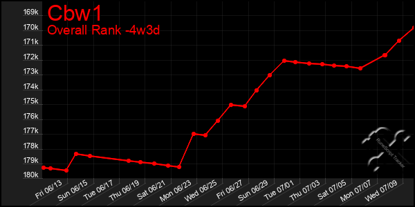 Last 31 Days Graph of Cbw1