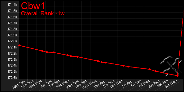 1 Week Graph of Cbw1