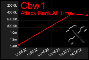 Total Graph of Cbw1