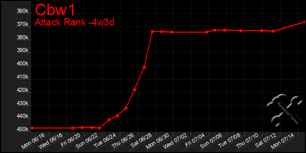 Last 31 Days Graph of Cbw1