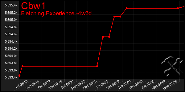 Last 31 Days Graph of Cbw1