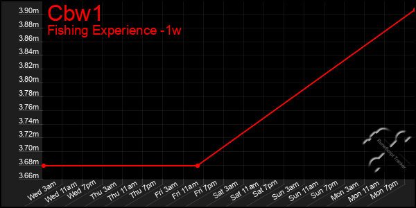 Last 7 Days Graph of Cbw1