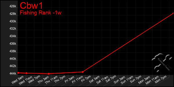 Last 7 Days Graph of Cbw1