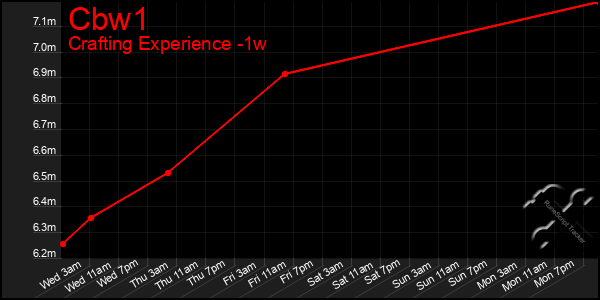 Last 7 Days Graph of Cbw1