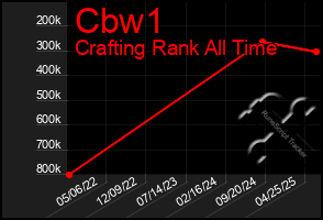 Total Graph of Cbw1