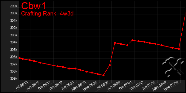 Last 31 Days Graph of Cbw1
