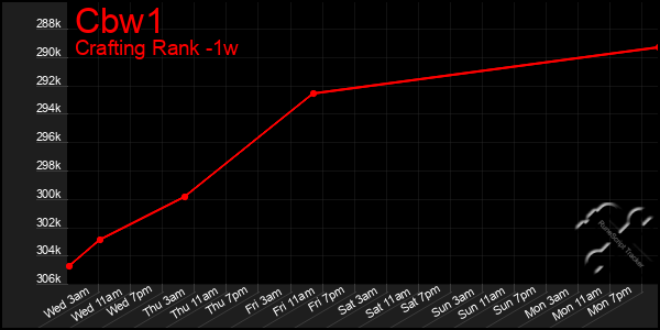 Last 7 Days Graph of Cbw1