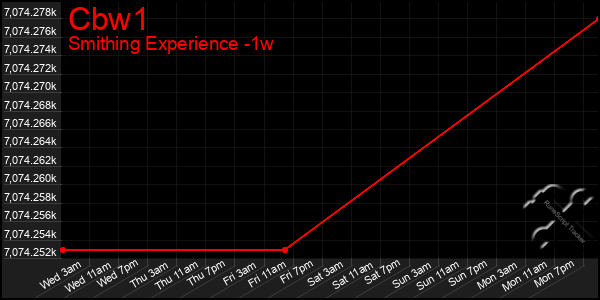 Last 7 Days Graph of Cbw1