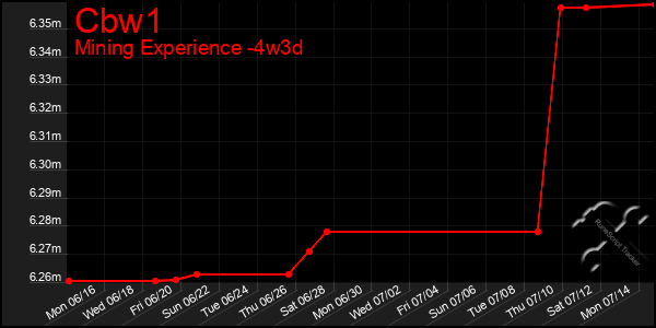 Last 31 Days Graph of Cbw1