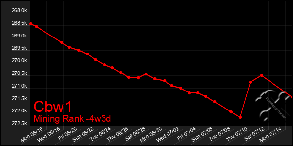 Last 31 Days Graph of Cbw1