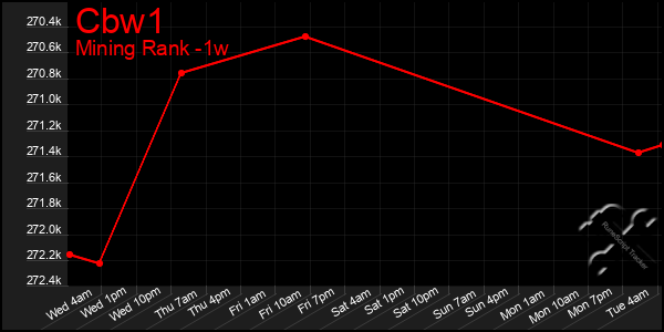 Last 7 Days Graph of Cbw1