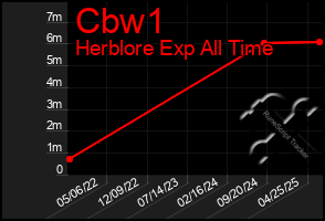 Total Graph of Cbw1