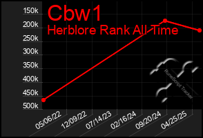 Total Graph of Cbw1