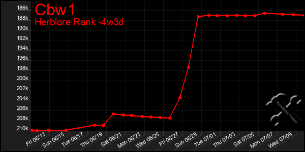 Last 31 Days Graph of Cbw1