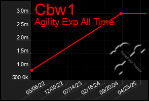 Total Graph of Cbw1