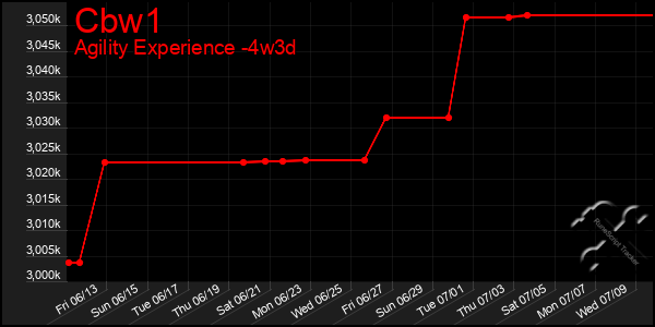 Last 31 Days Graph of Cbw1