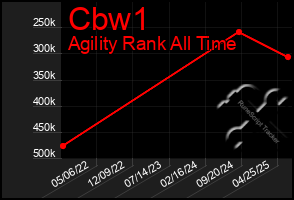 Total Graph of Cbw1