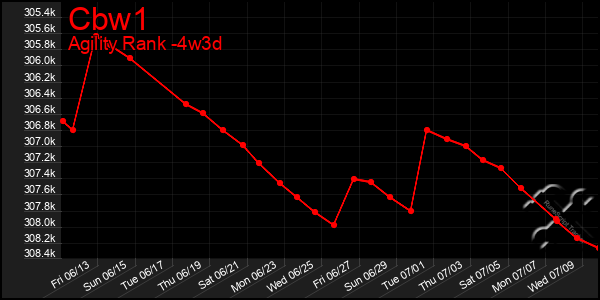 Last 31 Days Graph of Cbw1
