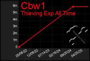 Total Graph of Cbw1