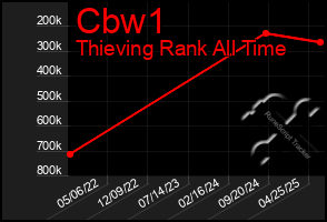 Total Graph of Cbw1