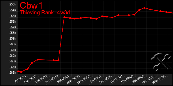Last 31 Days Graph of Cbw1