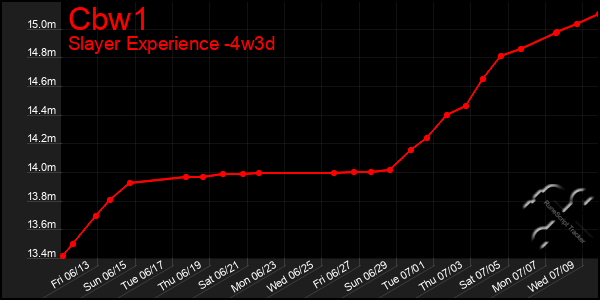 Last 31 Days Graph of Cbw1