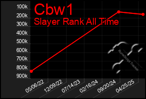 Total Graph of Cbw1
