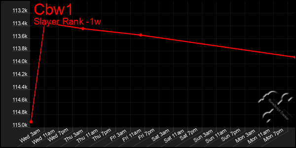 Last 7 Days Graph of Cbw1