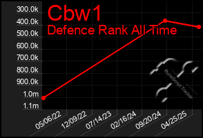 Total Graph of Cbw1