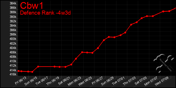 Last 31 Days Graph of Cbw1